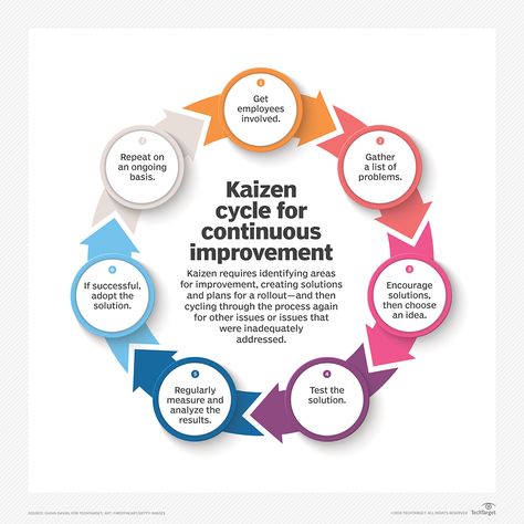 What is Kaizen (continuous improvement)? - Definition from WhatIs.com Engineer Notes, Kaizen Event, Process Development, Visual Management, Business Strategy Management, Quality Improvement, Japanese Philosophy, Lean Manufacturing, Warehouse Management