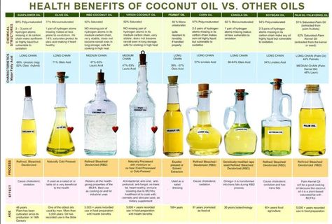 Coconut Oil vs Other Oils - Comparison Chart Canola Oil Benefits, Health Coconut Oil, Benefits Of Coconut, Coconut Oil For Acne, Coconut Oil Recipes, Coconut Oil For Face, Coconut Health Benefits, Coconut Oil Uses, Benefits Of Coconut Oil