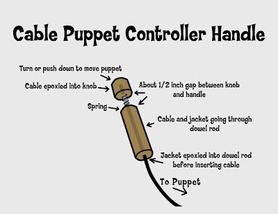 Creative Construction: How to make a cable puppet control handle Shoulder Puppet, Puppet Mechanics, Theatre Crafts, Bird Puppet, Puppet Costume, Puppets Diy, Marionette Puppet, Puppet Toys, Instruções Origami