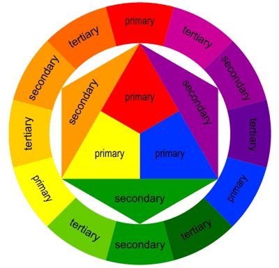 Tertiary Colors, Color Lessons, Tertiary Color, Primary And Secondary Colors, Color Vision, The Color Wheel, Seni Cat Air, Color Studies, Color Analysis