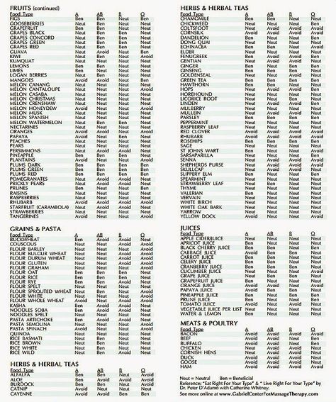 Blood Type A Diet, Type A Diet, Ab Blood Type Diet, O Positive Diet, Ab Negative Blood, B Positive Blood Type, Food For Blood Type, A Negative Blood, Blood Type Chart