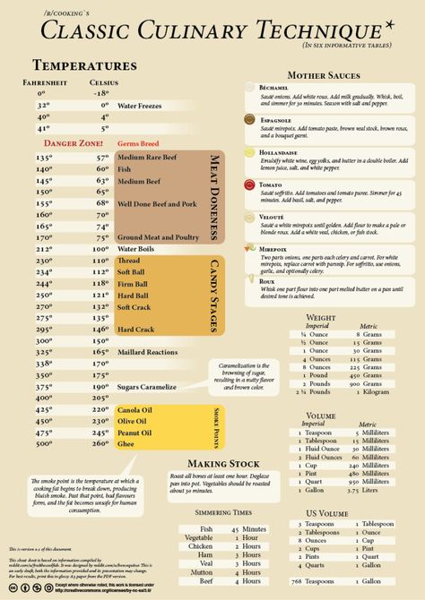 [Beta] Fredthecoolfish's cheat sheet, typed out and made pretty. PDF inside Kitchen Cheat Sheets, Wine Key, Cooking Measurements, Culinary Techniques, Cooking 101, Food Charts, Cooking Guide, Food Info, Cooking Basics