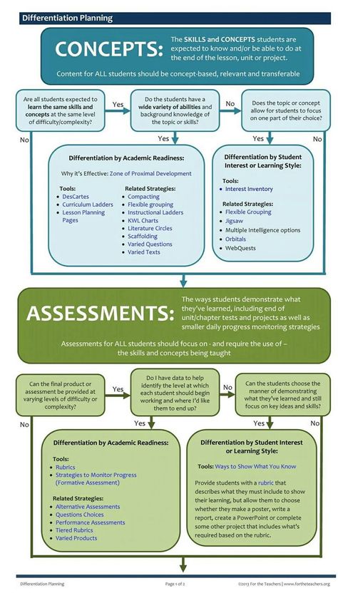 Differentiated Instruction Strategies, Classroom Assessment, Teacher Preparation, Teaching Plan, Classroom Strategies, School Leadership, Teaching Techniques, Teacher Planning, Effective Teaching