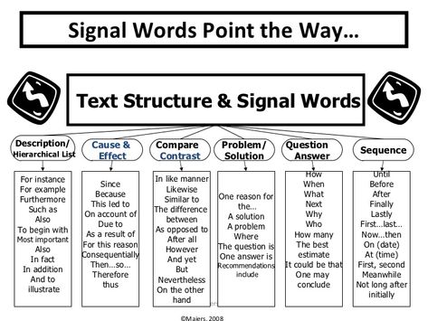 Comparing Fractions Anchor Chart, Description Text Structure, Summarizing Anchor Chart, Punctuation Anchor Chart, Teaching Text Structure, Nonfiction Reading Strategies, Text Structure Anchor Chart, Text Structure Activities, Main Idea Anchor Chart