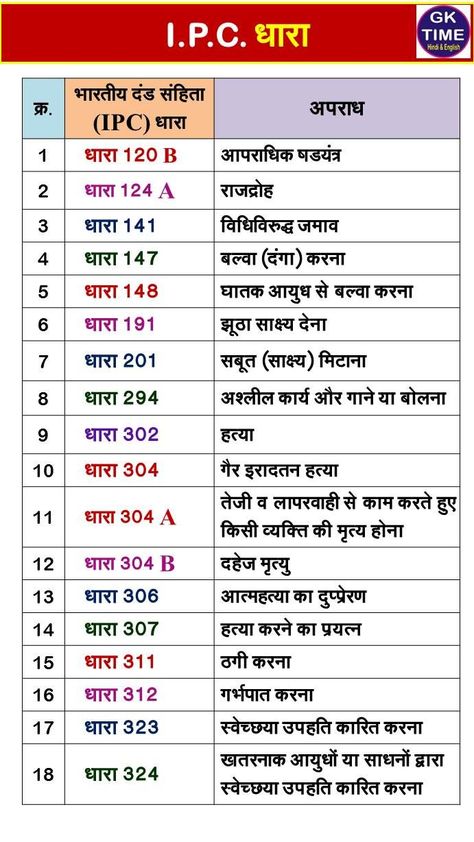 IPC Ki Dhara | Janiya IPC Dhara | IPC Dhara - 1 Ipc Sections, Basic Physics Formulas, Youtube Facts, Basic Physics, Happy Birthday Best Friend Quotes, Learn Hindi, Gk Questions And Answers, Study Flashcards, Amazing Funny Facts