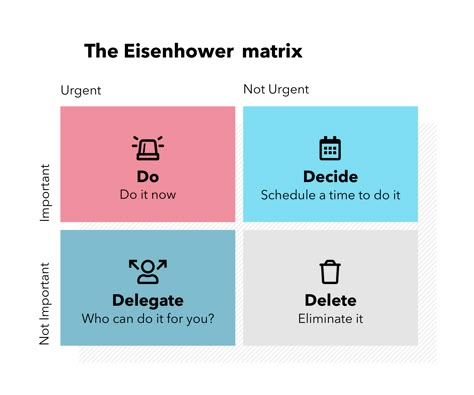 Effective Meetings, Eisenhower Matrix, First Principle, Management Books, Time Tracker, Task To Do, Time Management Strategies, Good Time Management, School Inspiration