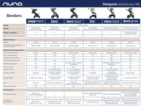 Stroller Comparison Chart, Nuna Travel System, Nuna Stroller, Nuna Car Seat, Stroller Cup Holder, Registry Ideas, Car Seat And Stroller, First Time Parents, Future Children