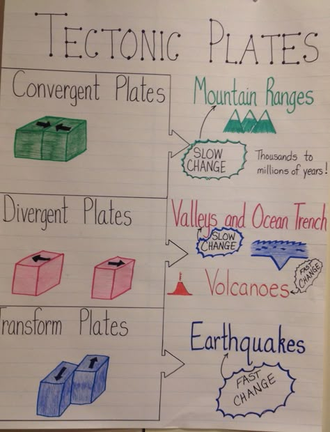 Tectonic Plates Anchor Chart, Types Of Rocks Anchor Chart, 5th Grade Lesson Ideas, Plate Tectonics Anchor Chart, Geology Notes, Science Display, Earth Science Activities, Sixth Grade Science, Earth Science Lessons