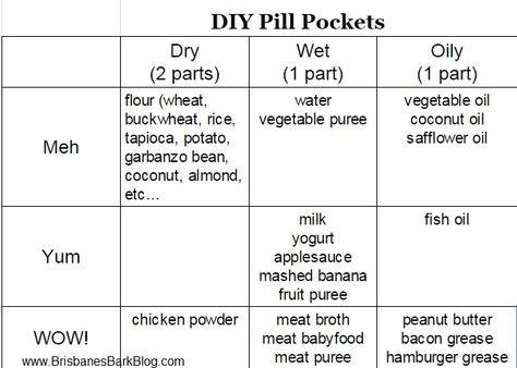 A dog nerd gear head review products with several reactive sheep-herding Australian cattle dogs and a fashionista chihuahua. Pill Pockets For Dogs Homemade No Peanut Butter, Pill Pockets For Dogs Homemade, Homemade Pill Pockets For Dogs, Diy Pill Pockets For Dogs, Pill Pockets For Dogs, Dog Pill Pockets, Raw Feeding For Dogs, Dogs With Allergies, Pill Pockets