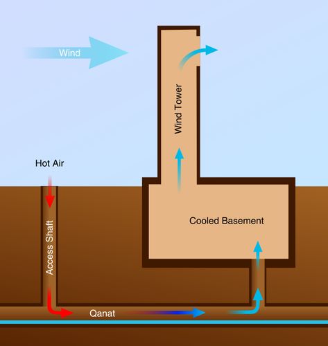 Passive Cooling, Wind Catcher, Cooling Tower, Passive Design, Geothermal Energy, Passive Solar, Passive House, Green Architecture, Natural Building