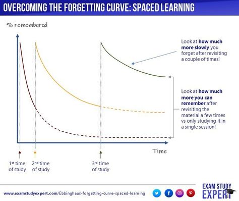 Ebbinghaus' forgetting curve explained: the importance of spaced learning for memory Retrieval Practice, Memorization Techniques, Memory Strategies, Ap Psychology, Spaced Repetition, Healthy Book, Test Taking Strategies, Study Strategies, Foreign Words