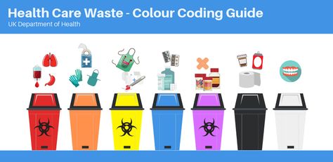 Hospital waste can be broadly categorized into different types, and each type requires a different disposal method. Segregating these different types of medical waste ensures that each type is discarded, transported, and destroyed properly and accordingly. Color coding helps prevent larger health issues arising from mislabeled medical waste. The table below shows an example of the color-coding scheme for medical waste from the UK’s Department of Health: Hospital Waste Management, Medical Waste Art, Bio Medical Waste Management, Biomedical Waste Management, Waste Management Plan, Medical Waste Management, Pharmacy Art, Hospital Equipment, Waste Management System