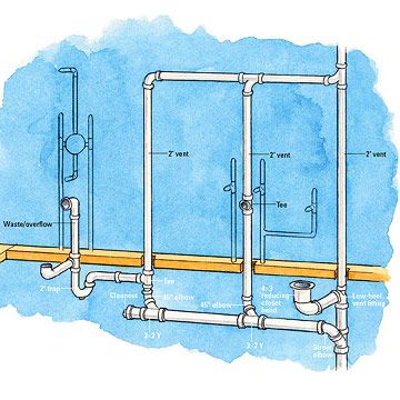 Bathroom Layout Specs | Better Homes & Gardens Bathroom Plumbing Diagram, Bathtub Plumbing, Layout House, Plumbing Vent, Plumbing Diagram, House Plumbing, Plumbing Layout, Pex Plumbing, Sink Plumbing