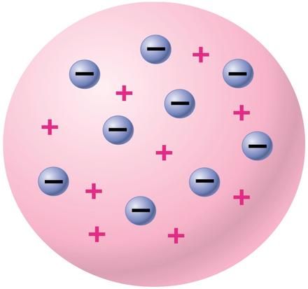 Thompson's Plum Pudding Model Thomson Atom, Atom Dalton, J J Thomson, Plum Pudding Model, Bohr Model, Atom Model, Nuclear Reaction, Atomic Theory, Interactive Multimedia