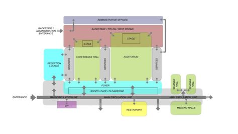 MuuM Designs Mountain-Inspired Cultural Center in Turkey,Zoning. Image Courtesy of MuuM Cultural Center Zoning Diagram, Culture Center, Turkey Images, Cultural Center, Basement, Architecture, Design