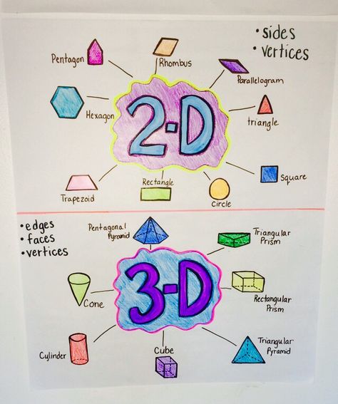 2-D/3-D Anchor Chart 2 D And 3 D Shapes Anchor Chart, Geometry Anchor Charts 2nd Grade, 4th Grade Classroom Decor, Shape Anchor Chart, Geometry Anchor Chart, Math Classroom Posters, Easy Math Activities, Teaching Math Strategies, Math Classroom Decorations