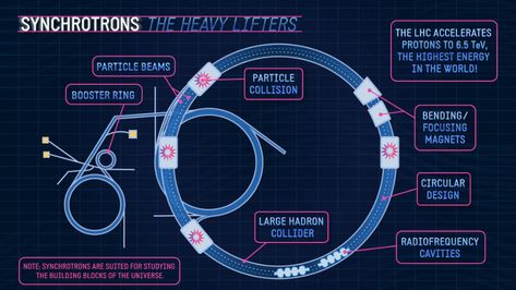 A primer on particle accelerators | symmetry magazine Time Travel Art, Particle Collider, Hadron Collider, Jeep Concept, Particle Accelerator, Large Hadron Collider, Physics Experiments, Proton Pack, Branding Mood Board