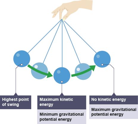 Pendulum Physics Pendulum Physics, Energy Drawing, Physics Revision, Kinetic And Potential Energy, Physics Mechanics, Energy Science, Gcse Physics, Science Revision, General Physics