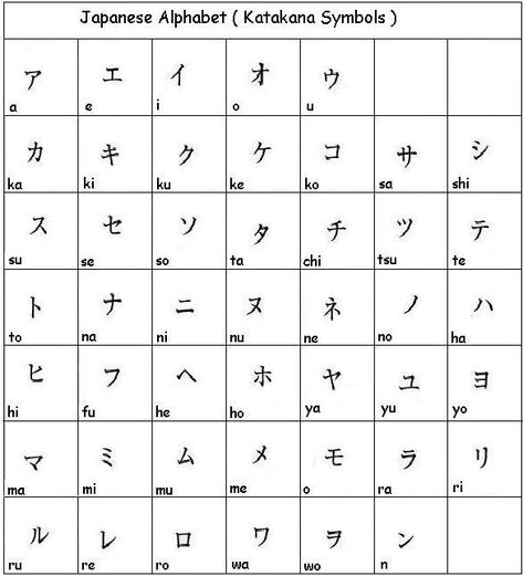 Japanese Alphabet (Katakana Symbols) - Learn Japanese - http://wanelo.com/p/3878170/learn-japanese-online-rocket-japanese Learn Japanese Alphabet, Japanese Alphabet Hiragana, Japanese Alphabet Letters, Hiragana Practice, Japanese Alphabet, Japanese Resources, Learn Basic Japanese, Ways To Say Congratulations, Basic Japanese