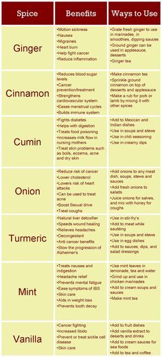 Infographic – Healing Spices Chart. Click here: <a href="http://marclanders.com/infographic-healing-spices-chart/" rel="nofollow" target="_blank">marclanders.com/...</a> Migraine Smoothie, Spice Chart, Different Types Of Food, Eating Clean, Formda Kal, Healing Food, Healing Herbs, Health Info, Natural Medicine