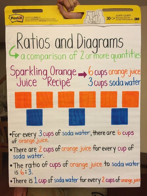 Ratio And Proportion Anchor Chart, Ratio Anchor Chart 6th Grade, Scale Factor Anchor Chart, Ratios Anchor Chart, Aesthetic Math, Math Anchor Chart, Math Fact Worksheets, Math Lab, Grade 6 Math