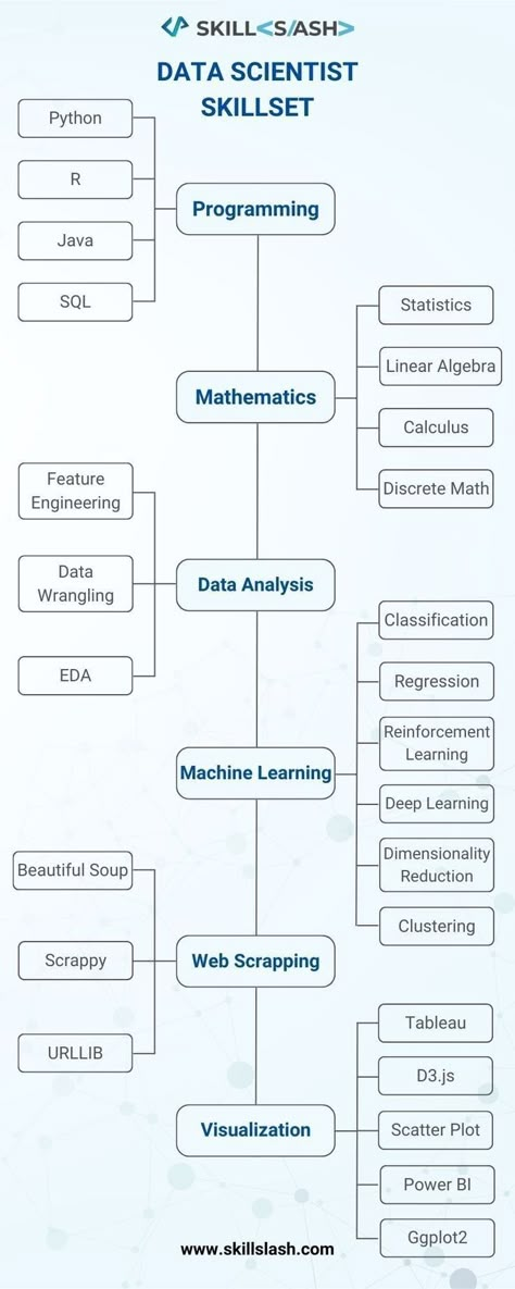 Basic Computer Programming, Coding Lessons, Computer Science Programming, Data Science Learning, Learn Computer Science, Coding Tutorials, Learn Web Development, Learn Computer Coding, Tech Skills