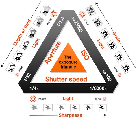 The Exposure Triangle is the visual representation of the relationship between three main components of the Exposure: ISO, Shutter Speed, and Aperture. Photography Triangle, Exposure Triangle, Sunny 16 Rule, Manual Photography, Aperture And Shutter Speed, Dslr Photography Tips, Photography Cheat Sheets, Camera Aesthetic, Fotografi Digital