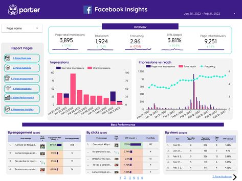 Facebook Insights Report Template Interactive Dashboard, Social Media Report, Android Secret Codes, Secret Code, Free Facebook, Excel Templates, Facebook Ad, Report Template, Digital Marketing