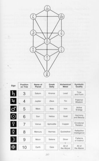 Aquarius Truths, Sacred Geometry Symbols, Occult Symbols, Alchemy Symbols, Life Path Number, Spirit Science, Ancient Knowledge, Hypnotherapy, Human Design