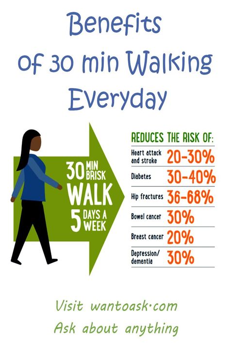 This post is about the health benefits of walking 30 minutes everyday. Brisk Walking Benefits, Morning Walk Benefits, Walk Benefits, Walking 40 Minutes A Day, Benefits Of Walking 30 Minutes A Day, Walking Benefits Every Day, Walk Benefits Every Day, Walking Benefits Facts, Walk Everyday