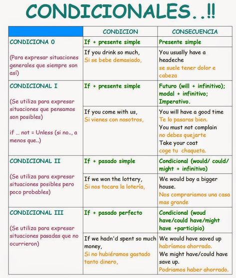 Infografía: Condicionales En Inglés 510 Conditionals Grammar, English Journal, English Practice, Easy English, English Resources, English Course, School Study Tips, English Language Learning, I Passed