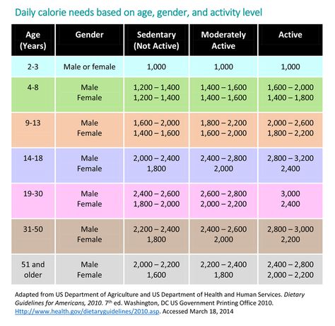 ​No child should be on a calorie-restricted diet, unless recommended by the doctor. However, parents need to be aware of their children’s calorie needs so that they can help their children maintain energy balance. Average Calorie Intake For Women, Daily Calorie Intake Chart, Calories Chart, Diet For Children, Food Calorie Chart, Calorie Chart, Nutrition Chart, Energy Balance, Baby Weight