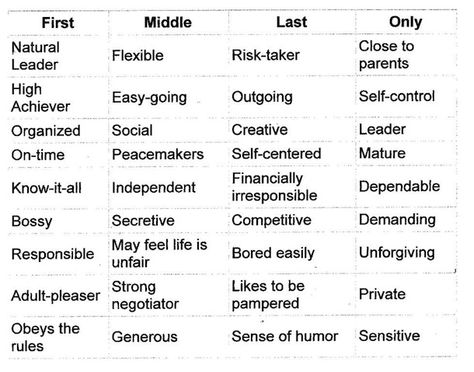 Birth Order Personality, Personality Chart, Social Health, Birth Order, Positive Vibrations, Periodontal Disease, Middle Child, Only Child, Live Happy