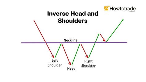 What is Inverse Head and Shoulders Pattern? Characteristics And How To Trade Effectively Head And Shoulders Pattern, Trading Knowledge, Iq Option, Stock Trading Strategies, Candlestick Chart, Types Of Patterns, Head And Shoulders, Exit Strategy, Head Shoulders