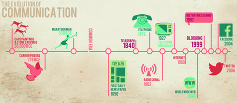 Communication Communication Timeline, Evolution Of Communication, Technology Lesson, Family Tree Worksheet, Communication Development, Communication Activities, Means Of Communication, Visual Communication Design, Social Studies Worksheets