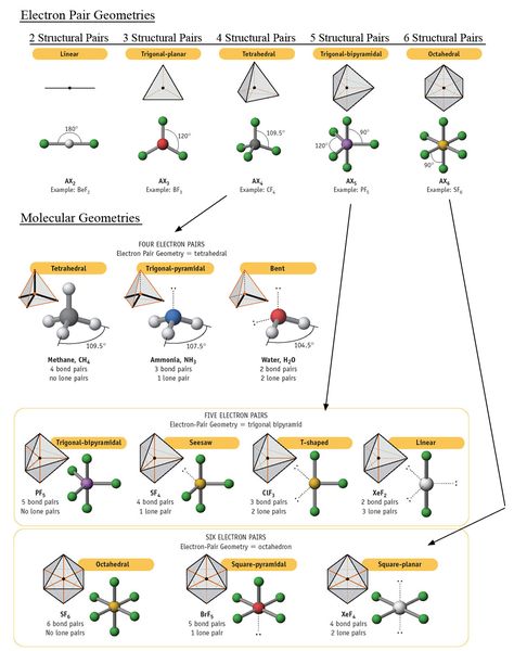 Molecular Geometry Chemistry Chemistry Molecules, Chemistry Infographic, Molecular Shapes, Chemistry Help, Molecular Geometry, Organic Chemistry Study, Ap Chemistry, Chemistry Classroom, Chemistry Education