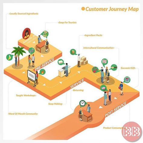 Journey Mapping Design, Customer Journey Illustration, User Journey Illustration, Journey Infographic Design, Journey Map Illustration, User Journey Map Design, Customer Journey Infographic, Journey Map Design, Ux Infographic