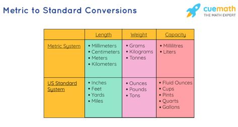 Metric Conversion Chart | Standard to Metric | Examples Unit Conversion Chart, Weight Conversion Chart, Weight Conversion, Metric Conversion Chart, Conversion Factors, Metric Conversion, Measuring Length, Metric Conversions, Metric Units