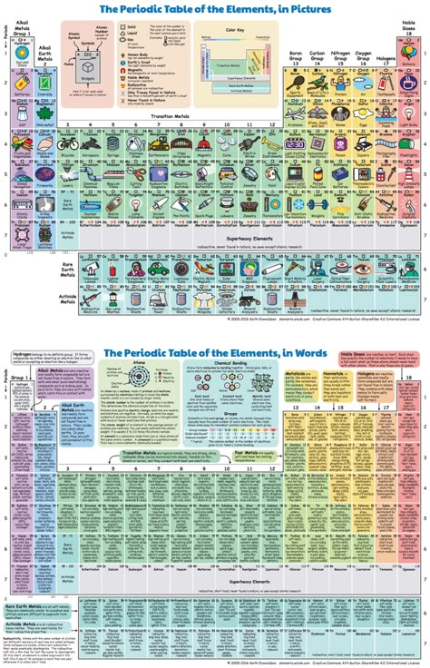 Chemistry Study Guide, Chemistry Basics, Chemistry Classroom, Chemistry Education, Chemistry Worksheets, Periodic Table Of The Elements, Weird Thing, Teaching Chemistry, Table Of Elements