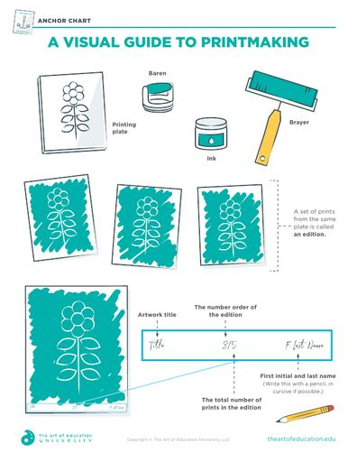 A Visual Guide to Printmaking - FLEX Resource Printmaking Elementary Art Lesson, Printmaking High School Lesson Plans, Types Of Printmaking, Printmaking Lessons High School, Printmaking High School, Visual Instructions, Printmaking Ideas, Printmaking Projects, Gelli Printing Art