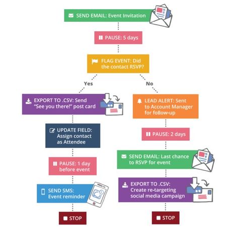 How do multichannel drip campaigns look like Email Drip Campaign Examples, Drip Campaign, Email Drip Campaign, Multichannel Marketing, Marketing Hacks, Accounting Manager, Business Content, Social Media Campaign, Ways To Communicate