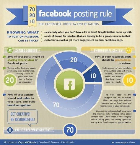 Facebook Posting Rules (infographic) 70 20 10, Nonprofit Social Media, Social Media Etiquette, Web 2.0, Post Facebook, About Facebook, Social Media Infographic, Facebook Business, Search Engine Marketing