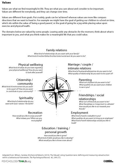 Personal Values - knowing who you are, what you stand for - part of your "personal brand". Great for building confidence, self worth & self esteem. Values Worksheet, Mental Health Activities, Clinical Social Work, Health Activities, Mental Health Therapy, Personal Values, Mean To Be, Counseling Activities, Counseling Resources