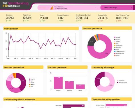 I will create google data studio visualization dashboard Google Data Studio, Marketing Dashboard, Interactive Dashboard, Work Hack, Data Dashboard, Youtube Ads, Dashboard Design, Youtube Marketing, Google Analytics