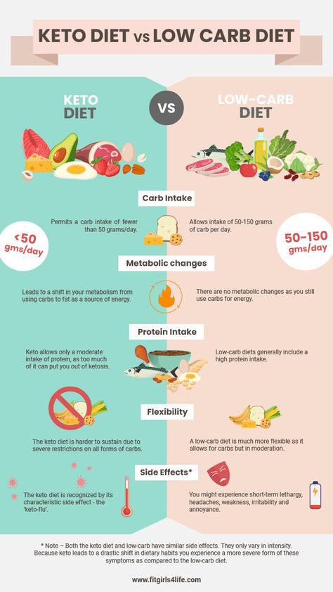 Keto Vs Atkins, Keto Vs Low Carb, South Beach Diet, Unsaturated Fats, Dukan Diet, High Carb, Atkins Diet, Carb Diet, Keto Breakfast