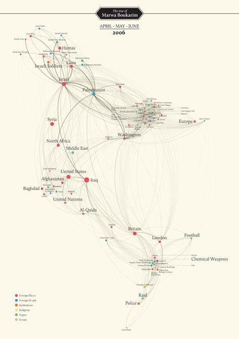 The Guardian: A Semantic Network Graph on Lebanon on Behance Context Map, Graph Visualization, Stakeholder Analysis, Knowledge Graph, Architecture Mapping, Data Visualization Design, Data Network, Diagram Design, App Design Inspiration