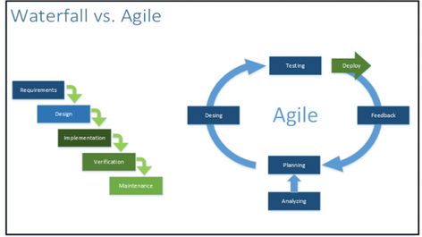 Waterfall Project Management, Agile Vs Waterfall, Agile Roadmap, Safe Agile Framework, Agile Transformation Roadmap, Waterfall Project, Agile Software Development, Agile Development, Finding Neverland