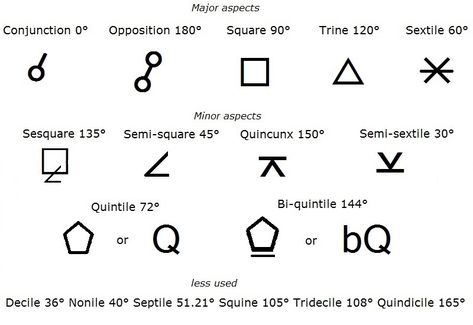 Aspects - Declination Astrology Aspects, Venus And Mars, Clay Stamps, Natal Charts, Unique Website, Seal Stamps, Book Of Shadows, Rubber Stamps, Constellations