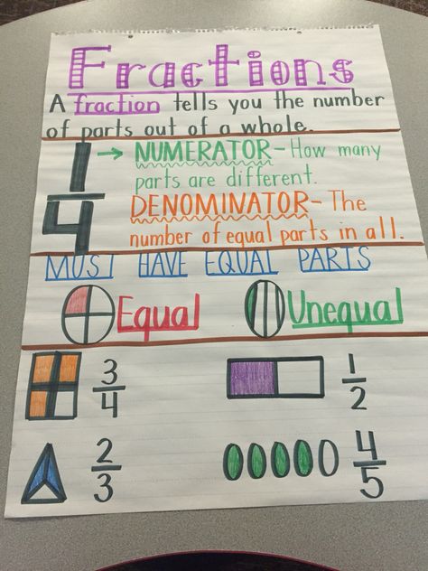 Fractions anchor chart for kindergarten Numerator And Denominator Anchor Chart, Fraction Anchor Chart 2nd Grade, Fractions Anchor Chart 2nd Grade, Fractions Anchor Chart 1st Grade, Teaching Fractions 1st Grade, Fractions For Kindergarten, Fractions Anchor Chart 3rd, Anchor Chart For Kindergarten, Equivalent Fractions Anchor Chart