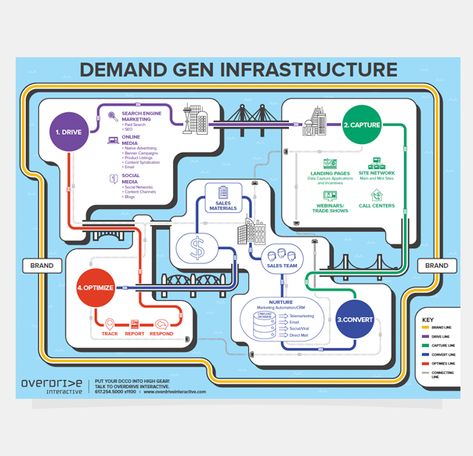 Demand Generation Marketing, Generation Infographic, Demand Generation, Forms Of Communication, Marketing Advertising, Social Selling, Good Essay, Emergency Prepping, Search Engine Marketing